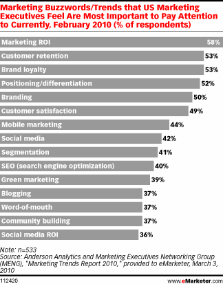Marketing ROI is the Trend for 2010